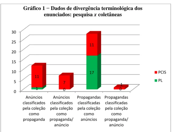 Gráfico 1  − Dados de divergência terminológica dos  enunciados: pesquisa x coletâneas 