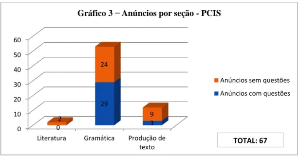 Gráfico 3  − Anúncios por seção - PCIS 
