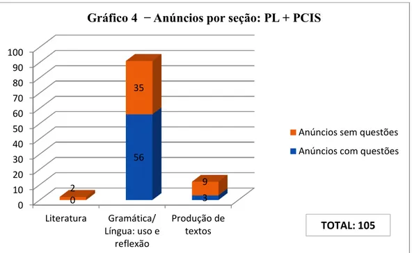 Gráfico 4  − Anúncios por seção: PL + PCIS 