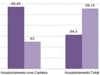 Figura 1 - Percentual de assalariamento com e sem carteira assinada com recorte de gênero Fonte: IBGE