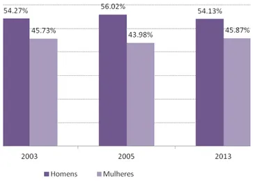 Figura 6 - Percentual de homens e mulheres servidores ativos no serviço público federal