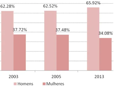 Figura 7 - Percentual de homens e mulheres servidores ativos do Ministério das Minas e Energia