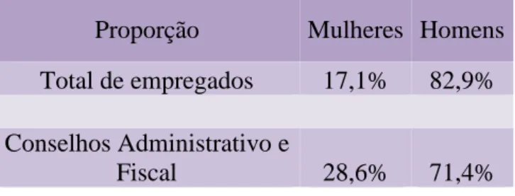 Tabela 6 - Razão de mulheres e homens na Petrobras 