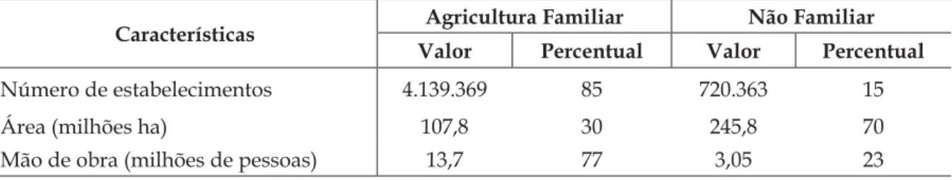 Tabela 1  – Características dos estabelecimentos agropecuários, segundo a classiﬁ cação de agri- agri-cultura familiar e não familiar – Brasil 1996