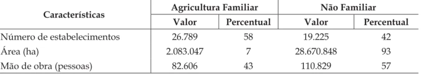 Tabela 3  – Características dos estabelecimentos agropecuários, segundo a classiﬁ cação  de      agricultura familiar e não familiar Mato Grosso do Sul em 1996
