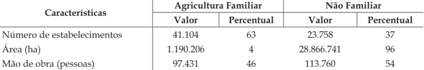 Tabela 4  – Características dos estabelecimentos agropecuários, segundo a classiﬁ cação  de      agricultura familiar e não familiar – Mato Grosso do Sul em 2006 