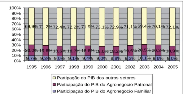 Tabela 5  – PIB do agronegócio familiar em Mato Grosso do Sul, no período de 2002 a 2005  (valores em mil R$).
