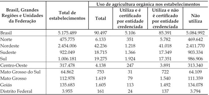 Tabela 6  – Uso de agricultura orgânica nos estabelecimentos do Brasil – 2006.  Brasil, Grandes 