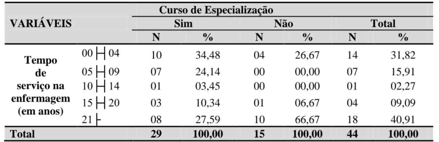 Tabela 01   -  Distribuição  dos  enfermeiros  segundo  a  relação  da  variável  tempo  de 