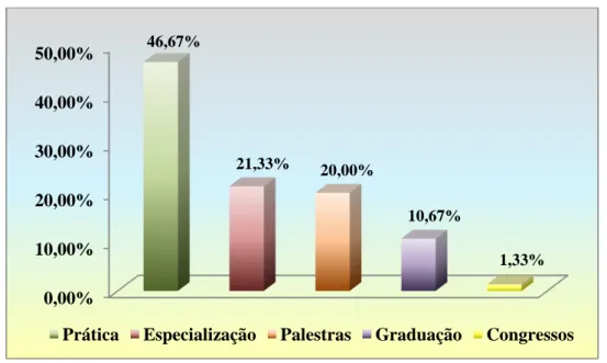 Gráfico 06  -   Distribuição das respostas dos enfermeiros sobre a fonte de aquisição de  informações a respeito do processo de cuidar aos pacientes com TCE