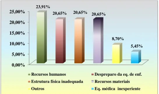 Gráfico 07   -  Distribuição  das  respostas  dos  enfermeiros  quanto  aos  empecilhos  que  dificultam a assistência aos pacientes com TCE