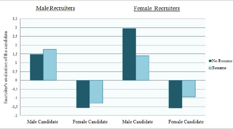Figure 1 summarizes the main findings by Resume (present vs. absent prior to the 