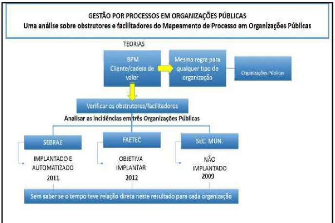 Figura 1.2 – Quadro com a visão da situação de fase das organizações.  Fonte: Elaboração própria, 2014