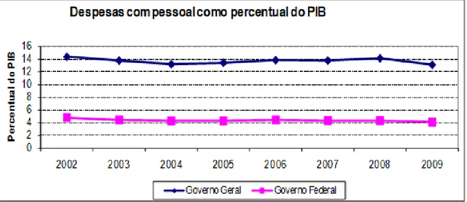 Figura 3.1 – Evolução do gasto com Pessoal no serviço público. 