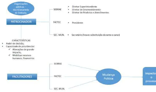 Figura 3.3 – Organizações Públicas e Objeto Contratado.  Fonte: Elaboração própria, 2014