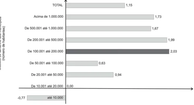 Figura 1 – Taxa geométrica de crescimento anual (%), segundo as classes de tamanho dos mu-