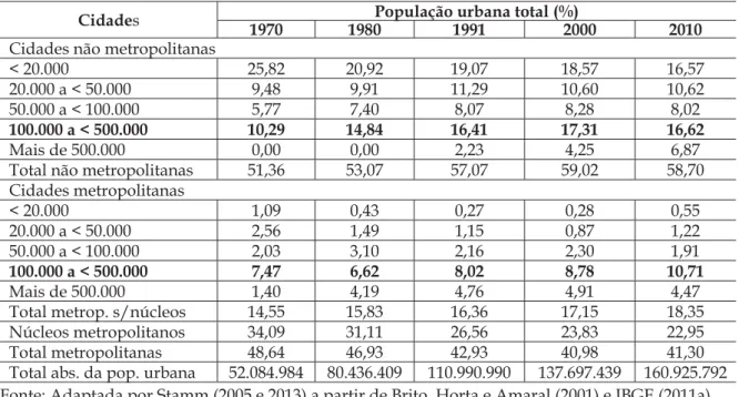 Tabela 3 – Distribuição da população urbana segundo sua classe de tamanho – 1970 a 2010 Cidades 1970 1980 População urbana total (%)1991 2000 2010