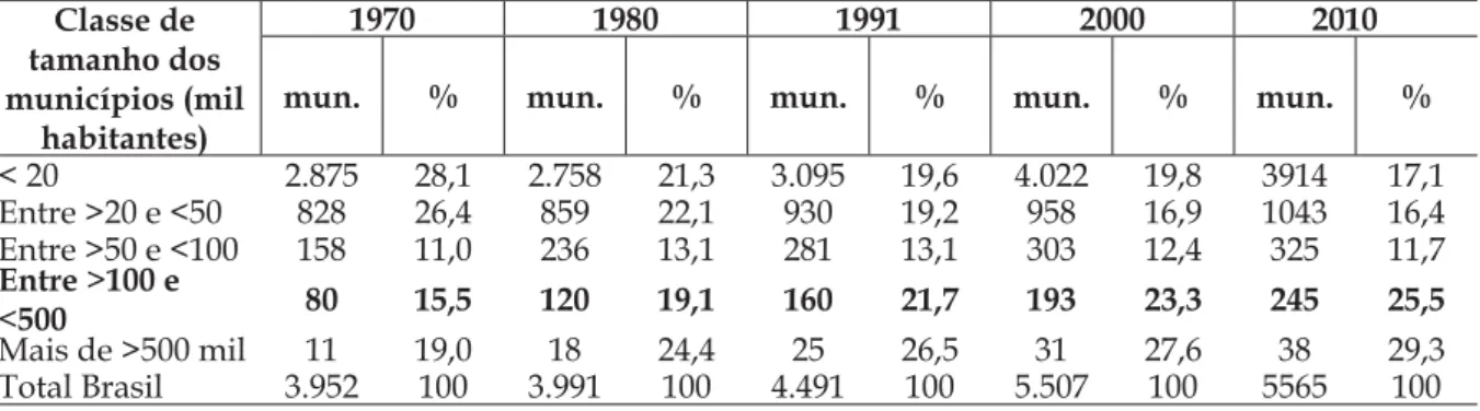 Tabe la  4 – Quantidade de municípios brasileiros e sua participação percentual na população 