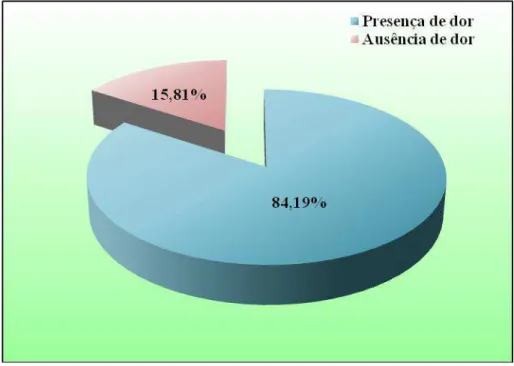 Gráfico 01-  Distribuição  dos  pacientes  quanto  à  presença  de  dor pós-operatória