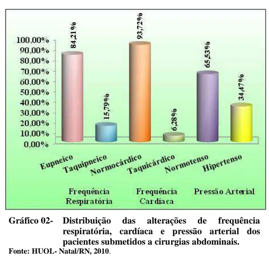 Gráfico 02-  Distribuição  das  alterações  de  frequência  respiratória,  cardíaca  e  pressão  arterial  dos  pacientes submetidos a cirurgias abdominais