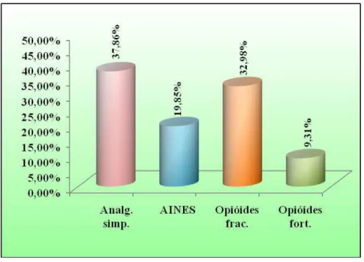 Gráfico 05-  Distribuição  dos  analgésicos  prescritos  para  os  pacientes submetidos às cirurgias abdominais