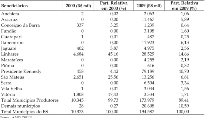 Tabela 1 – Royalties + Participações Especiais recebidos pelos municípios do ES (2000/2009), a  preços constantes (IPCA 2000 =100)