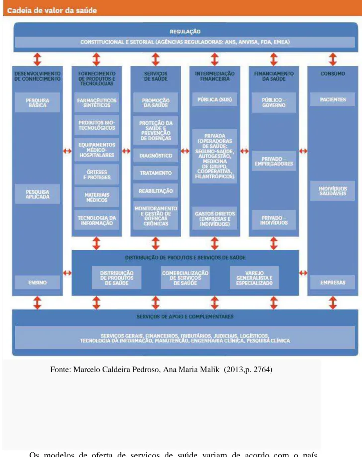 Figura 1- Cadeia de Valor dos Sistemas de Saúde Brasileiros 
