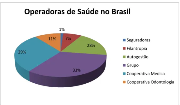 Figura 4- Operadoras de Saúde no Brasil de Acordo com a Modalidade 