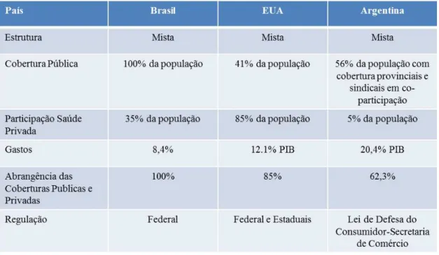 Tabela 5- Diferenças entre os Sistemas de Saúde Brasil, EUA e Argentina. 