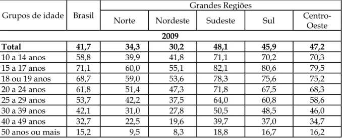 Tabela 1  – Percentual das pessoas que utilizaram a internet, no período de referência dos últi- últi-mos três meses, na população de 10 anos ou mais de idade, por Grandes Regiões, segundo os  grupos de idade - 2008-2009