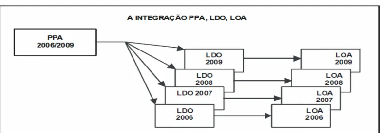 Figura 4 – Integração entre PPA, LDO e LOA. 
