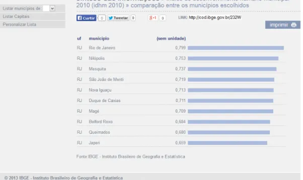 Figura 8 - IDH (índice de desenvolvimento Humano) 2010 municipal. 
