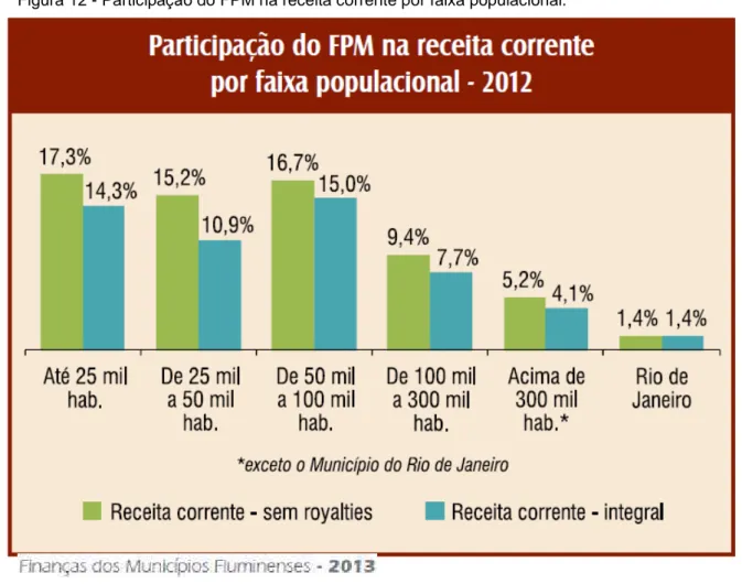 Figura 12 - Participação do FPM na receita corrente por faixa populacional. 