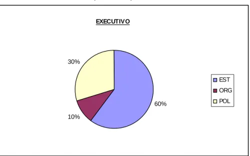 Gráfico 1 – Resultado mapeamento por fatores - Executivo. 