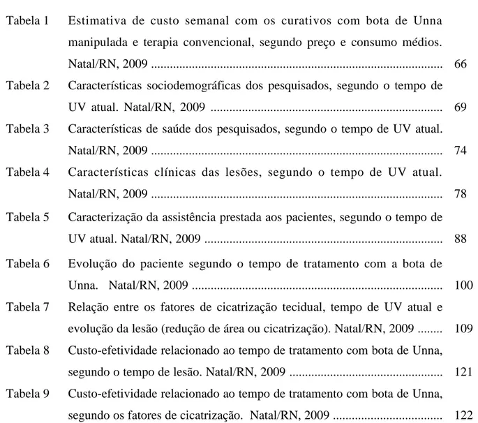 Tabela 1  Estimativa  de  custo  semanal  com  os  curativos  com  bota  de  Unna  manipulada  e  terapia  convencional,  segundo  preço  e  consumo  médios