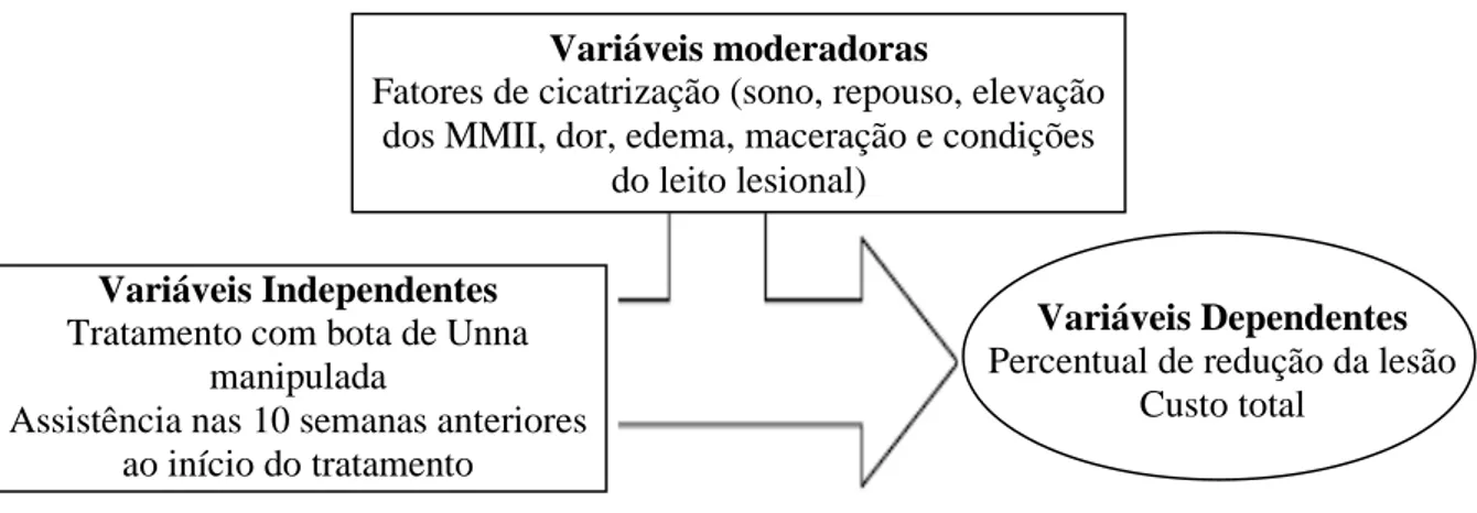 Figura 1. Modelo esquemático das variáveis moderadoras, dependentes e independentes do  estudo 