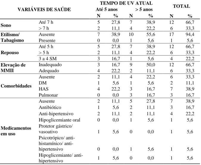 Tabela 3  – Características de saúde dos pesquisados, segundo o tempo de UV atual. Natal/RN,  2009 