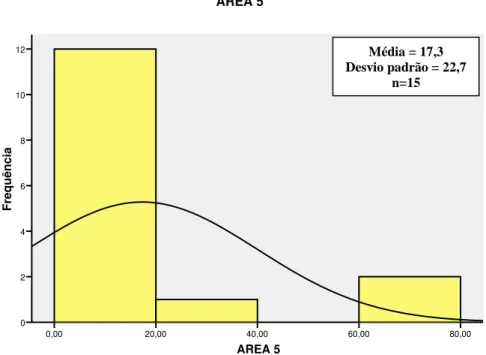 Gráfico  2  –  Áreas  das  UVs  pesquisadas  após  cinco  semanas  de  uso  da  bota  de  Unna
