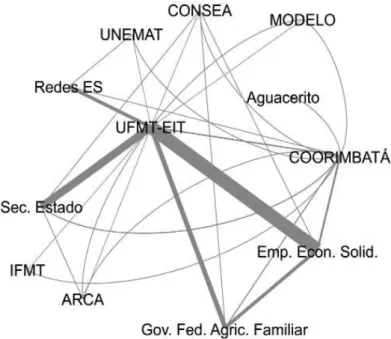 Figura 4 - Rede de entidades que atuam no SITECS