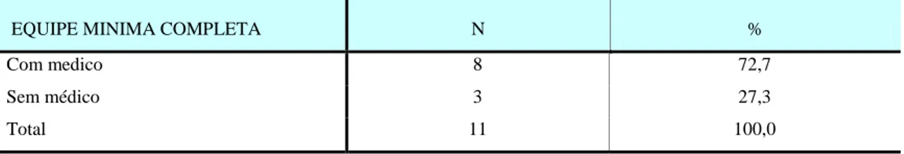 Tabela 06. Freqüência da variável equipe mínima completa nas USF, Natal/RN- 2009, (n=11)