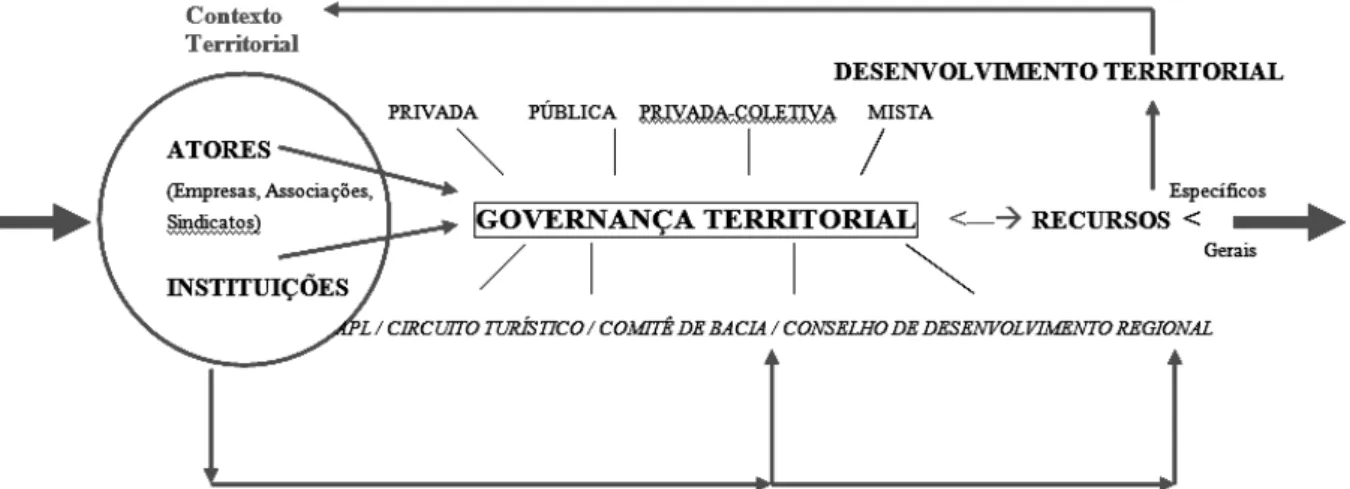 Figura 1  - Fluxograma ilustrativo sobre a governança territorial