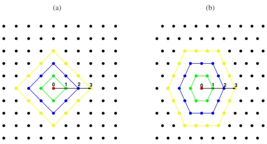 Figura 2.2: Para o neurônio ressaltado em vermelho, são ilustradas as vizinhanças 0 (o próprio neurônio), 1 (neurônios em verde), 2 (neurônios em azul) e 3 (neurônios em amarelo) considerando as topologias (a) retangular e (b)hexagonal.