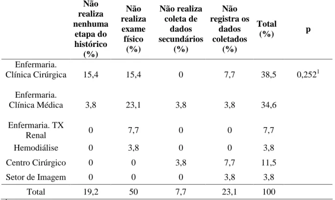 Tabela  5  –  Distribuição  dos  motivos  de  inadequação  do  histórico  de  enfermagem,  por  setor de trabalho dos enfermeiros do HUOL