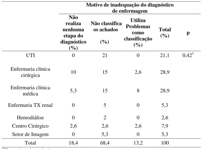 Tabela  6  –  Distribuição  da  classificação  dos  motivos  de  inadequação  do  diagnóstico  de  enfermagem,  por  setor  de  trabalho  dos  enfermeiros  pesquisados  do  HUOL