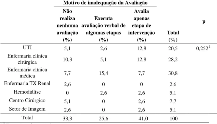 Tabela 9 – Distribuição que apresenta o motivo de inadequação na etapa de avaliação da  assistência  de  enfermagem,  realizada  pelos  enfermeiros  pesquisados  do  HUOL,  de  acordo com setor de trabalho