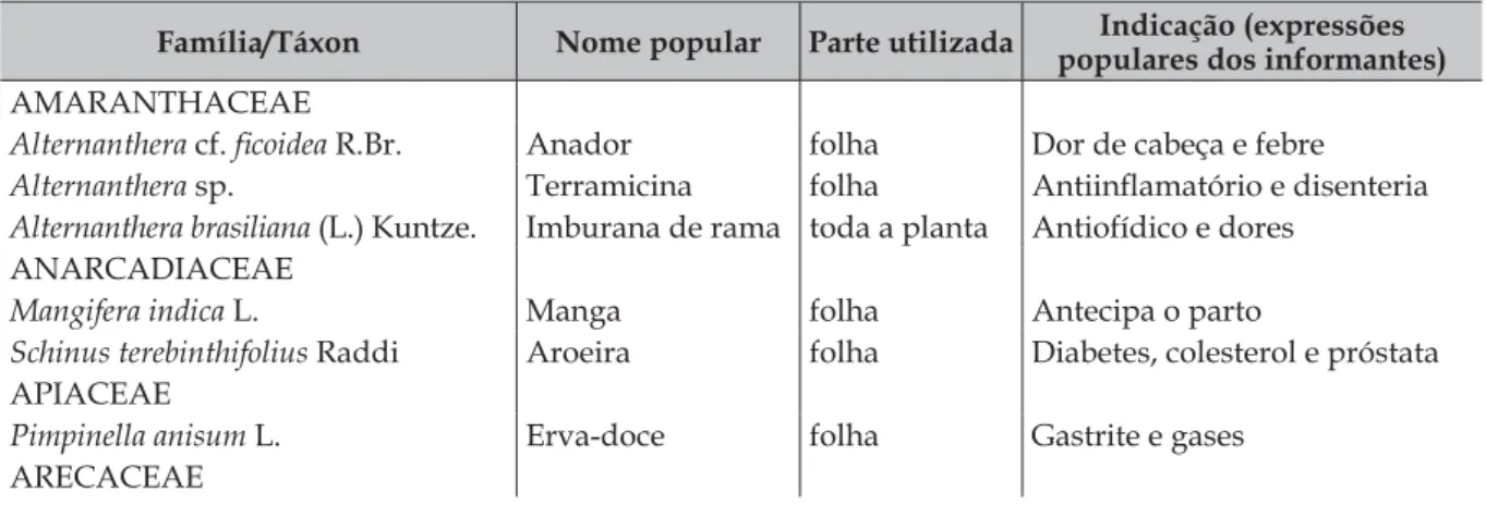 Tabela 1 – Plantas em quintais ﬂ orestais na comunidade de Helvécia, Nova Viçosa, Bahia.