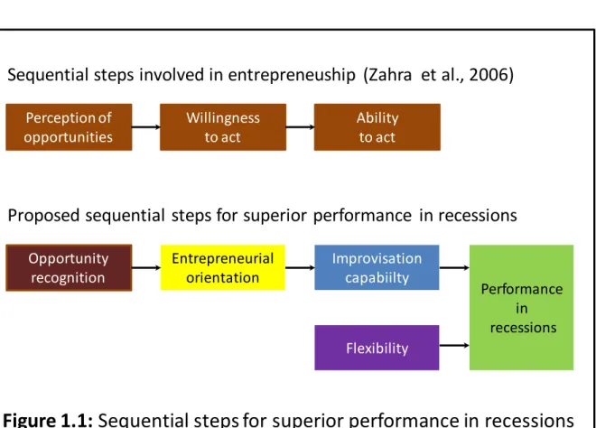 Figure 1.1: Sequential steps for superior performance in recessions