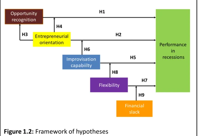 Figure 1.2: Framework of hypotheses