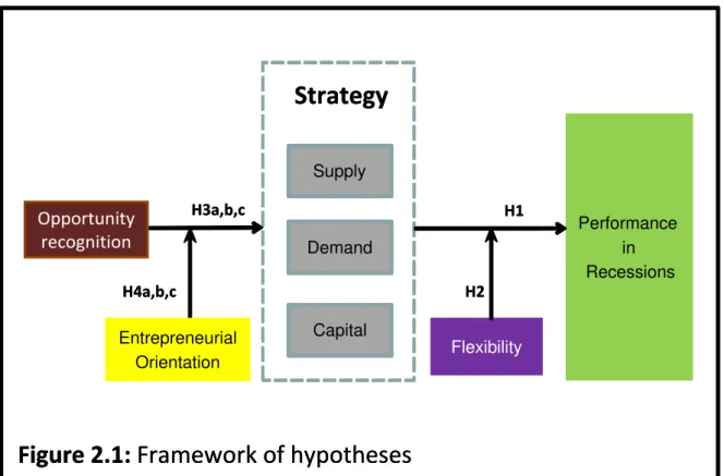 Figure 2.1: Framework of hypotheses