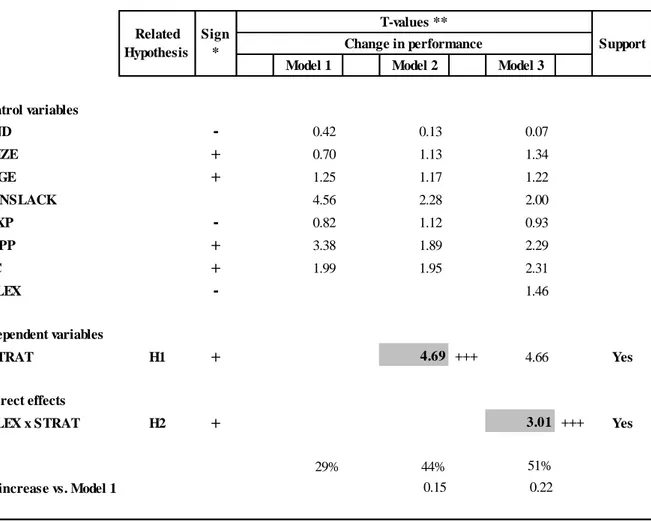 Table 2.2 Results of the PLS structural model analysis - dependent variable: Change in performance.